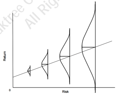 howardmarksriskreturnchart